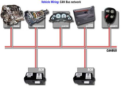 CAN BUS (CONTROLLER AREA NETWORK)